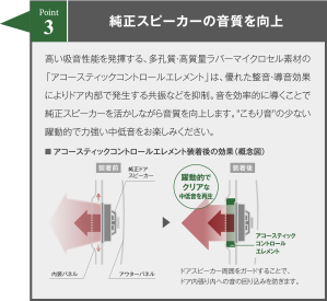 POINT 3 純正スピーカーの音質を向上