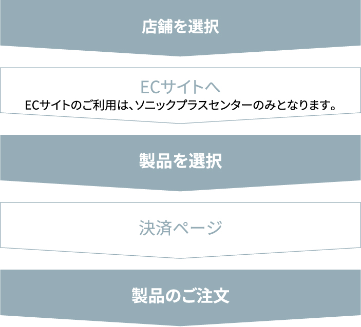 ご購入の流れ「店舗を選択→ECサイトへ（ECサイトのご利用は、ソニックプラスセンターのみとなります。）→製品を選択→決済ページ→製品のご注文」