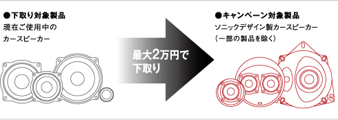 ●下取り対象製品 現在ご使用中のカースピーカー 最大2万円で下取り ●キャンペーン対象製品 ソニックデザイン製カースピーカー （一部の製品を除く）