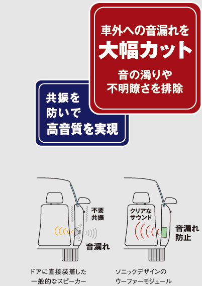 車外への音漏れを大幅カット 音の濁りや不明瞭さを排除 共振を防いで高音質を実現 ドアに直接装着した一般的なスピーカー ソニックデザインのウーファーモジュール
